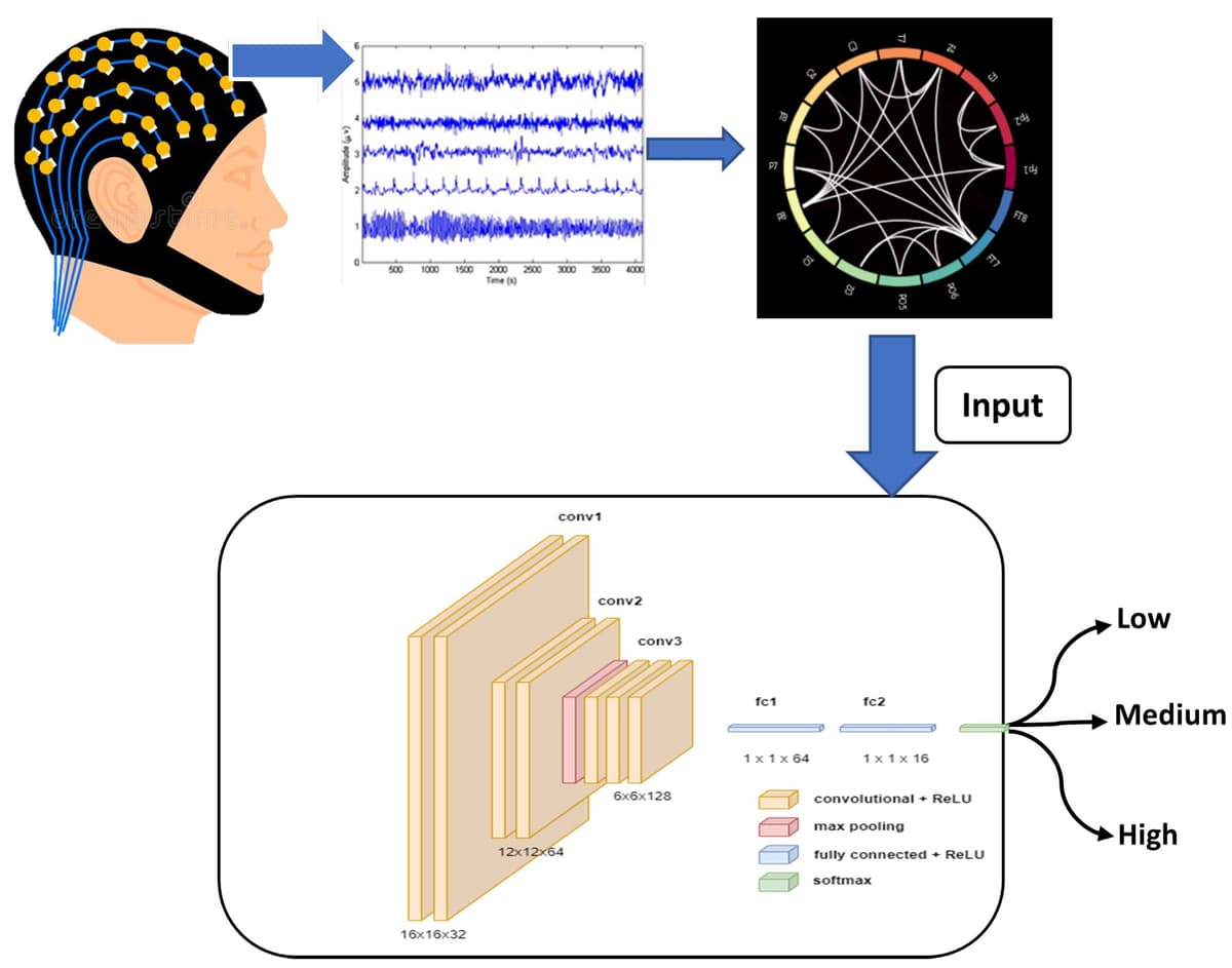 EEG Cognitive State Classifier